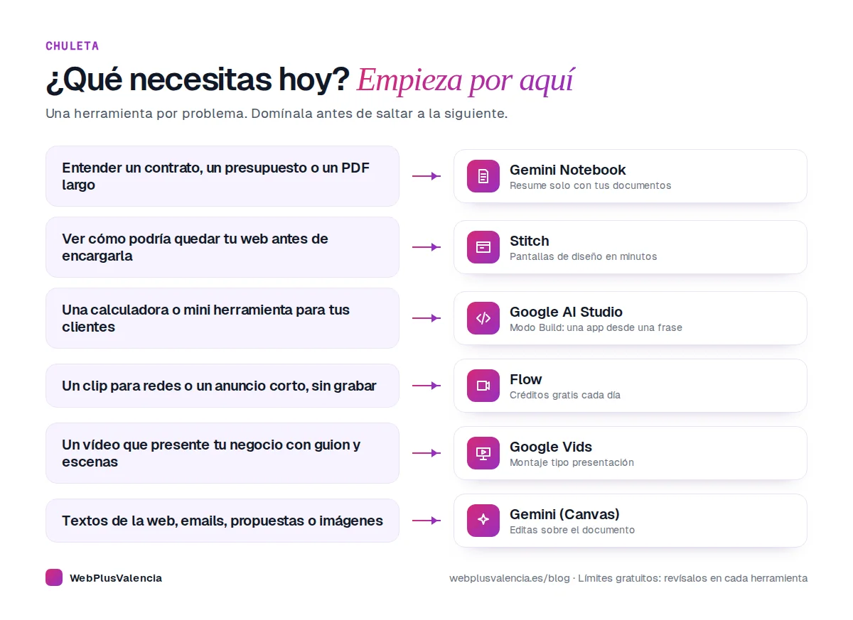 Chuleta: qué herramienta de IA de Google usar según lo que necesita tu negocio